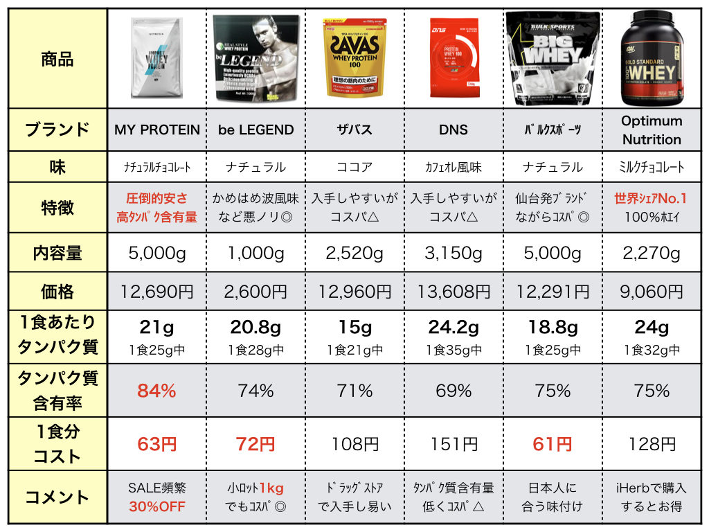 【Myprotein推し】ダイエットやトレーニングにおすすめ！人気ホエイプロテイン6種類の価格や効果を比較 | HADATOMOHIRO
